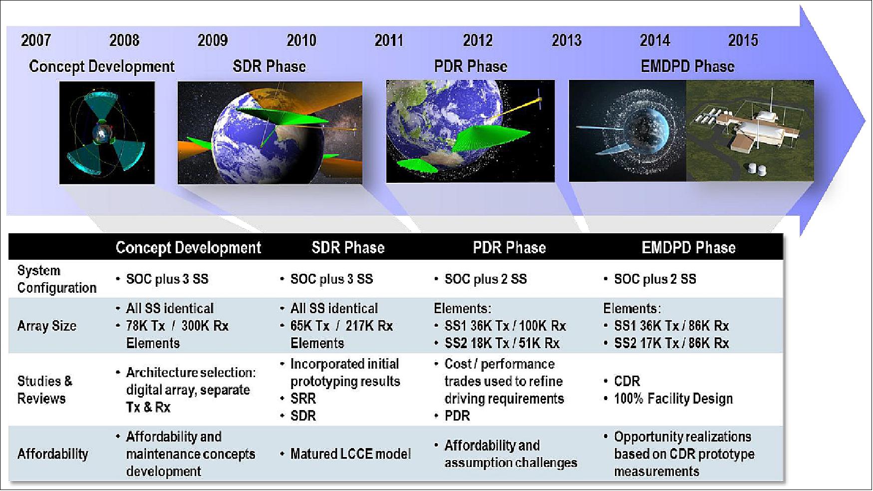 Figure 5: Space Fence solution evolution and trades (image credit: Lockheed Martin)
