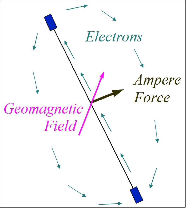 Figure 5: Propellantless electrodynamic propulsion (image credit: NASA)