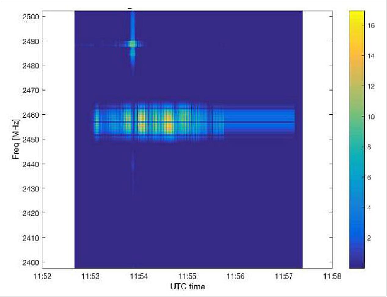 Figure 8: Spectrogram for 2.4 GHz transmission for Pass #2 (image credit: SRI)