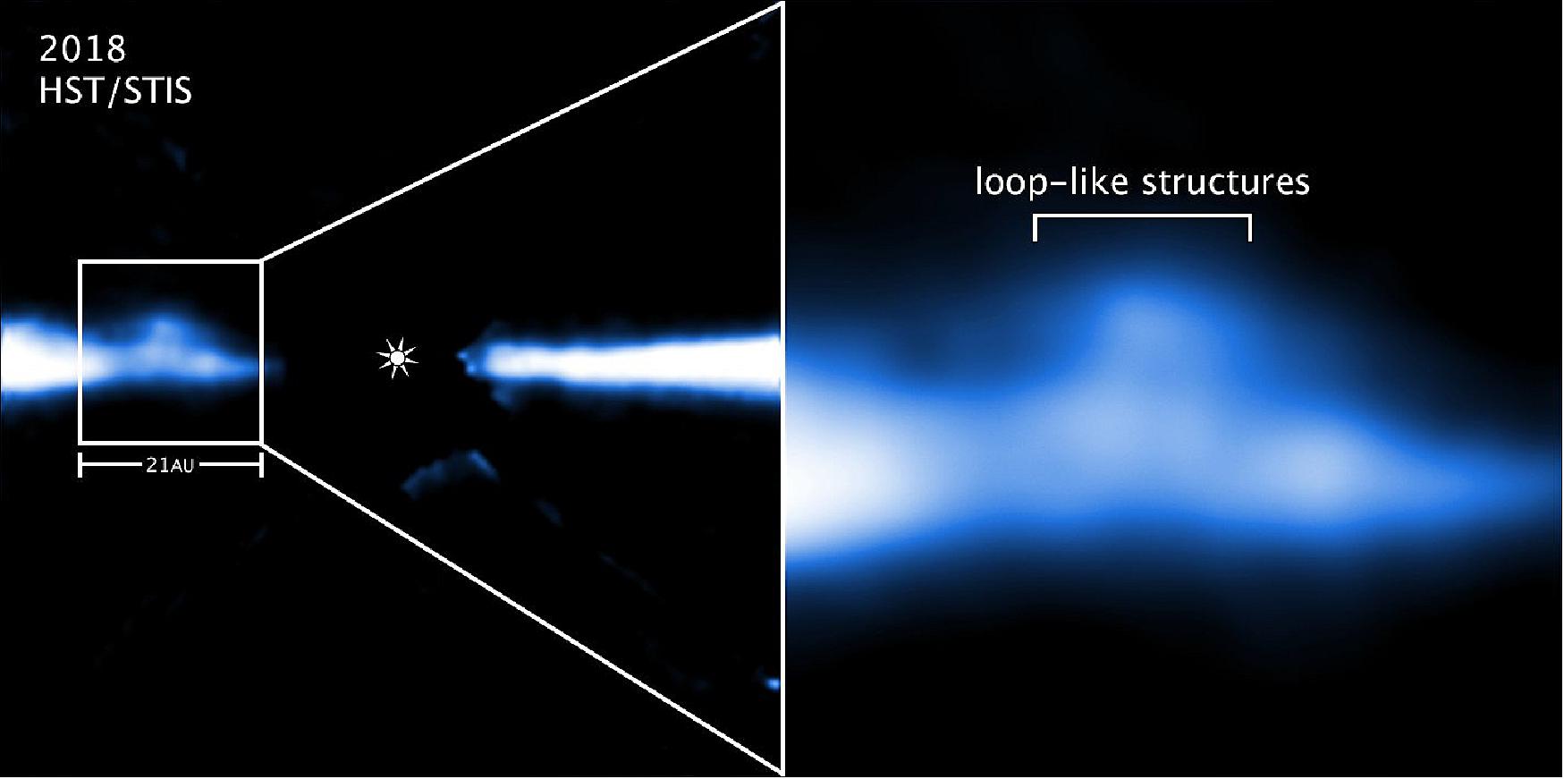 Figure 82: The Hubble Space Telescope image on the left is an edge-on view of a portion of a vast debris disk around the young, nearby red dwarf star AU Microscopii (AU Mic). Though planets may have already formed in the disk, Hubble is tracking the movement of several huge blobs of material that could be "snowplowing" remaining debris out of the system, including comets and asteroids. The box in the image at left highlights one blob of material extending above and below the disk. Hubble's Space Telescope Imaging Spectrograph (STIS) took the picture in 2018, in visible light. The glare of the star, located at the center of the disk, has been blocked out by the STIS coronagraph so that astronomers can see more structure in the disk. The STIS close-up image at right reveals, for the first time, details in the blobby material, including a loop-like structure and a mushroom-shaped cap. Astronomers expect the train of blobs to clear out the disk within only 1.5 million years. The consequences are that any rocky planets could be left bone-dry and lifeless, because comets and asteroids will no longer be available to glaze the planets with water or organic compounds. AU Mic is approximately 23 million years old. The system resides 32 light-years away in the southern constellation Microscopium. Credit: NASA, ESA, J. Wisniewski (University of Oklahoma), [image credit: C. Grady (Eureka Scientific), and G. Schneider (Steward Observatory)]