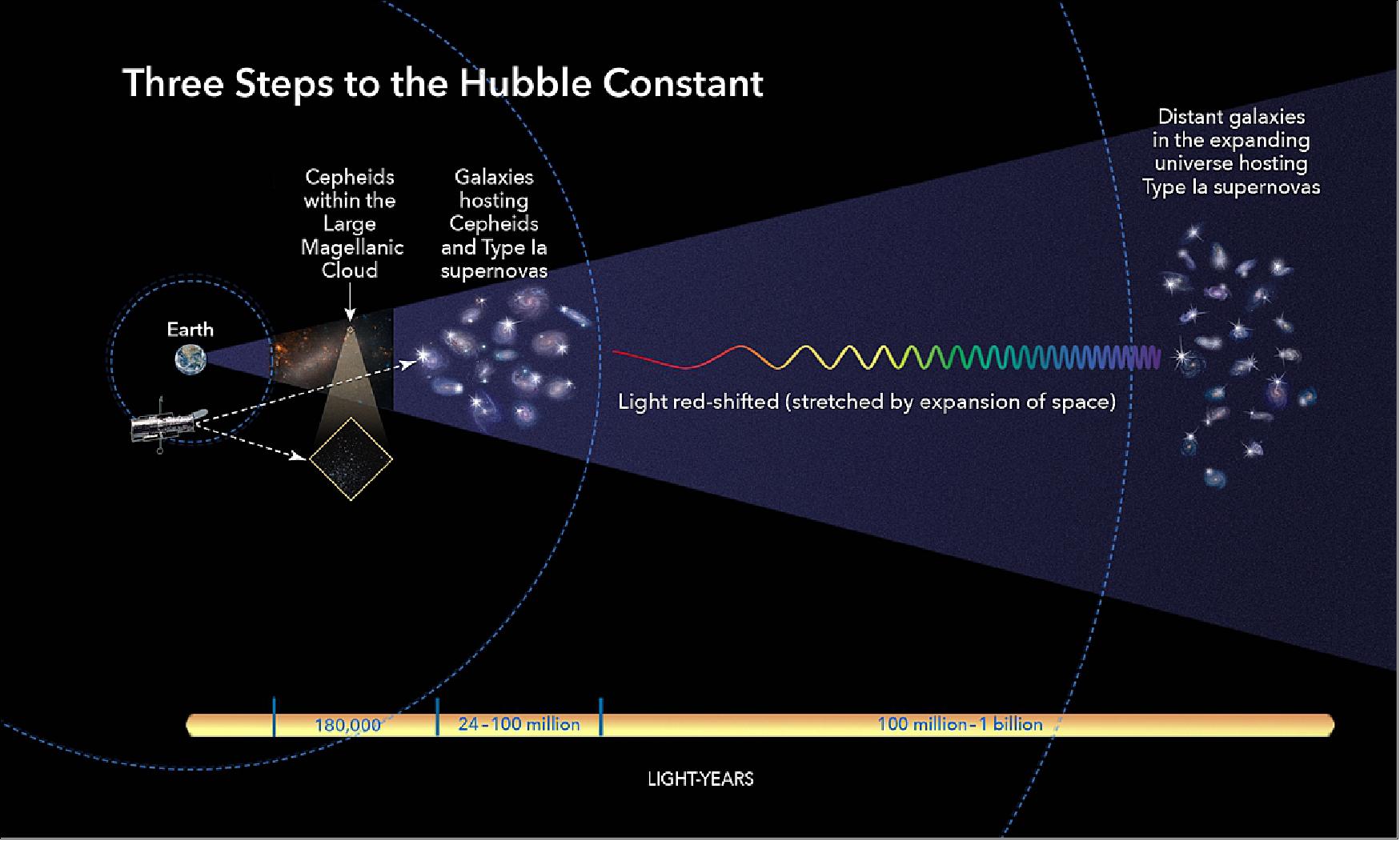 Figure 57: Three Steps to the Hubble Constant [image credit: NASA, ESA, and A. Riess (STScI/JHU)]