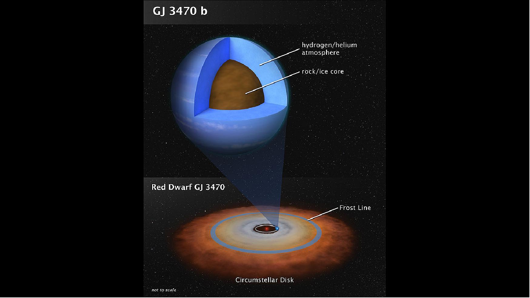 Figure 40: This artist's illustration shows the theoretical internal structure of the exoplanet GJ 3470 b. It is unlike any planet found in the Solar System. Weighing in at 12.6 Earth masses the planet is more massive than Earth but less massive than Neptune. Unlike Neptune, which is 3 billion miles from the Sun, GJ 3470 b may have formed very close to its red dwarf star as a dry, rocky object. It then gravitationally pulled in hydrogen and helium gas from a circumstellar disk to build up a thick atmosphere. The disk dissipated many billions of years ago, and the planet stopped growing. The bottom illustration shows the disk as the system may have looked long ago. Observation by NASA's Hubble and Spitzer space telescopes have chemically analyzed the composition of GJ 3470 b's very clear and deep atmosphere, yielding clues to the planet's origin. Many planets of this mass exist in our galaxy [image credit: NASA, ESA, and L. Hustak (STScI)]