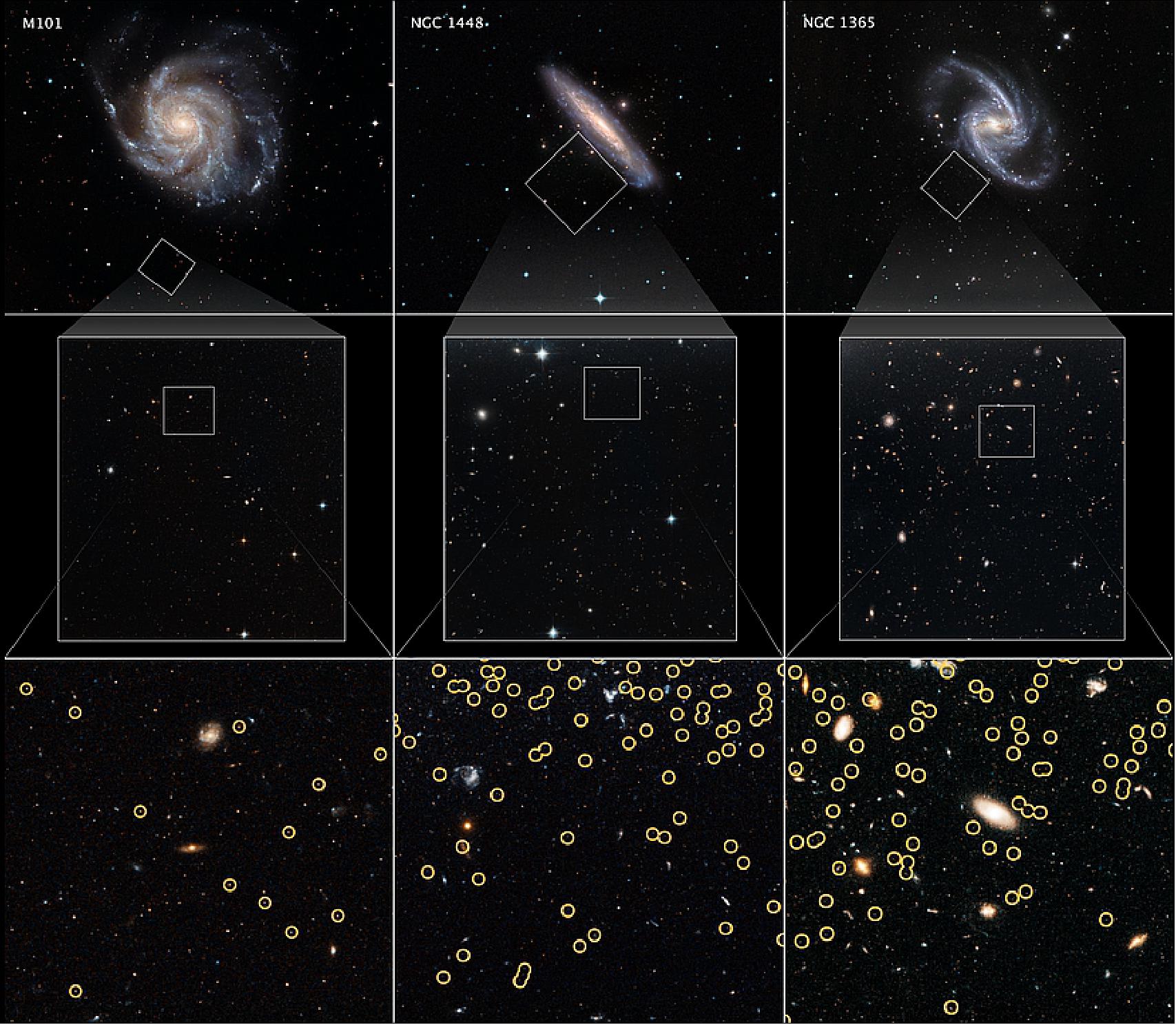 Figure 36: These galaxies are selected from a Hubble Space Telescope program to measure the expansion rate of the universe, called the Hubble constant. The value is calculated by comparing the galaxies' distances to the apparent rate of recession away from Earth (due to the relativistic effects of expanding space). - By comparing the apparent brightnesses of the galaxies' red giant stars with nearby red giants, whose distances were measured with other methods, astronomers are able to determine how far away each of the host galaxies are. This is possible because red giants are reliable milepost markers because they all reach the same peak brightness in their late evolution. And, this can be used as a "standard candle" to calculate distance. Hubble's exquisite sharpness and sensitivity allowed for red giants to be found in the stellar halos of the host galaxies. - The red giants were searched for in the halos of the galaxies. The center row shows Hubble's full field of view. The bottom row zooms even tighter into the Hubble fields. The red giants are identified by yellow circles (image credit: NASA/ESA, W. Freedman (University of Chicago), ESO, and the Digitized Sky Survey)