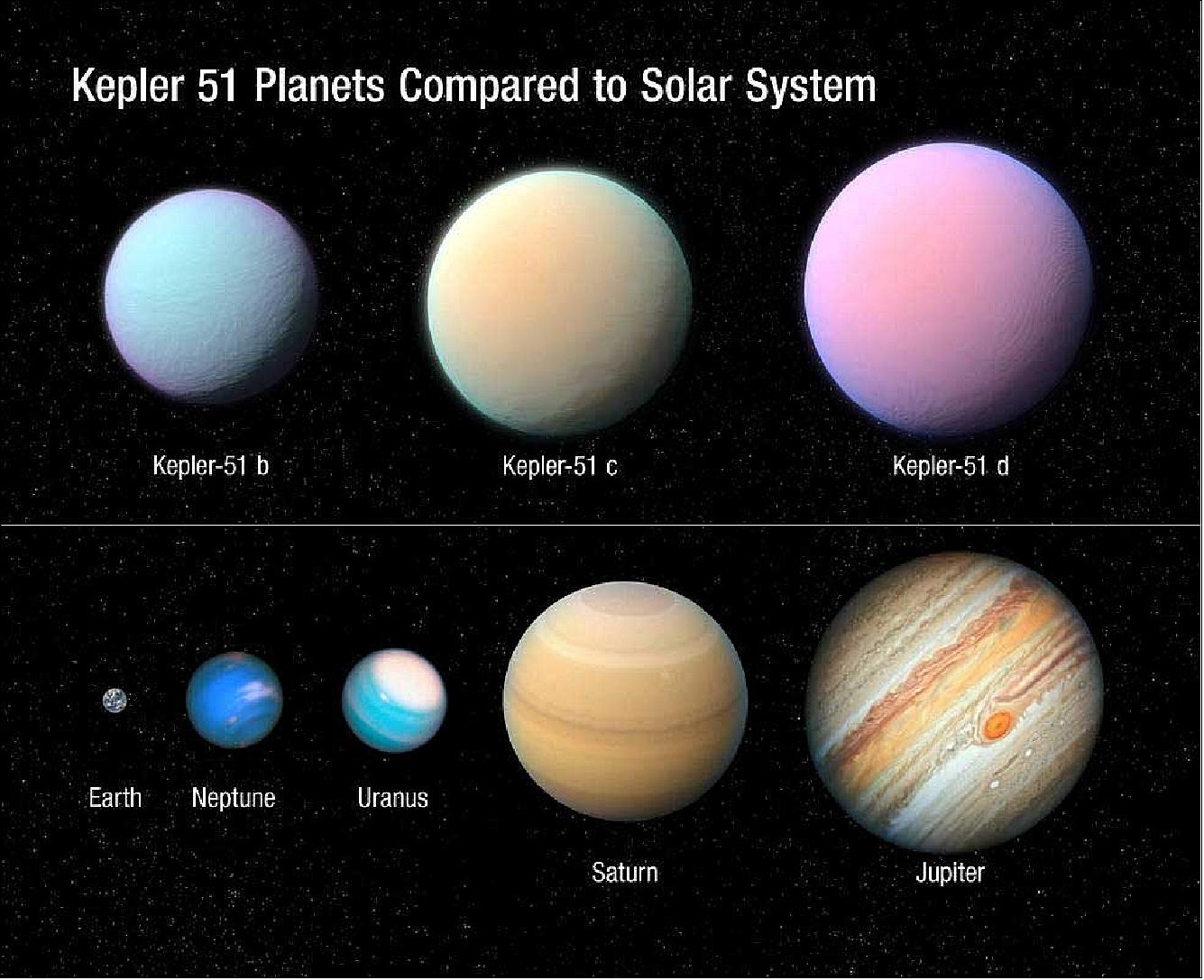 Figure 3: This illustration depicts the Sun-like star Kepler 51 and three giant planets that NASA's Kepler space telescope discovered in 2012–2014. These planets are all roughly the size of Jupiter but a tiny fraction of its mass. This means the planets have an extraordinarily low density, more like that of Styrofoam rather than rock or water, based on new Hubble Space Telescope observations. The planets may have formed much farther from their star and migrated inward. Now their puffed-up hydrogen/helium atmospheres are bleeding off into space. Eventually, much smaller planets might be left behind. The background starfield is correctly plotted as it would look if we gazed back toward our Sun from Kepler 51's distance of approximately 2,600 light-years, along our galaxy's Orion spiral arm. However, the Sun is too faint to be seen in this simulated naked-eye view. [image credit: NASA, ESA, and L. Hustak, J. Olmsted, D. Player and F. Summers (STScI)]