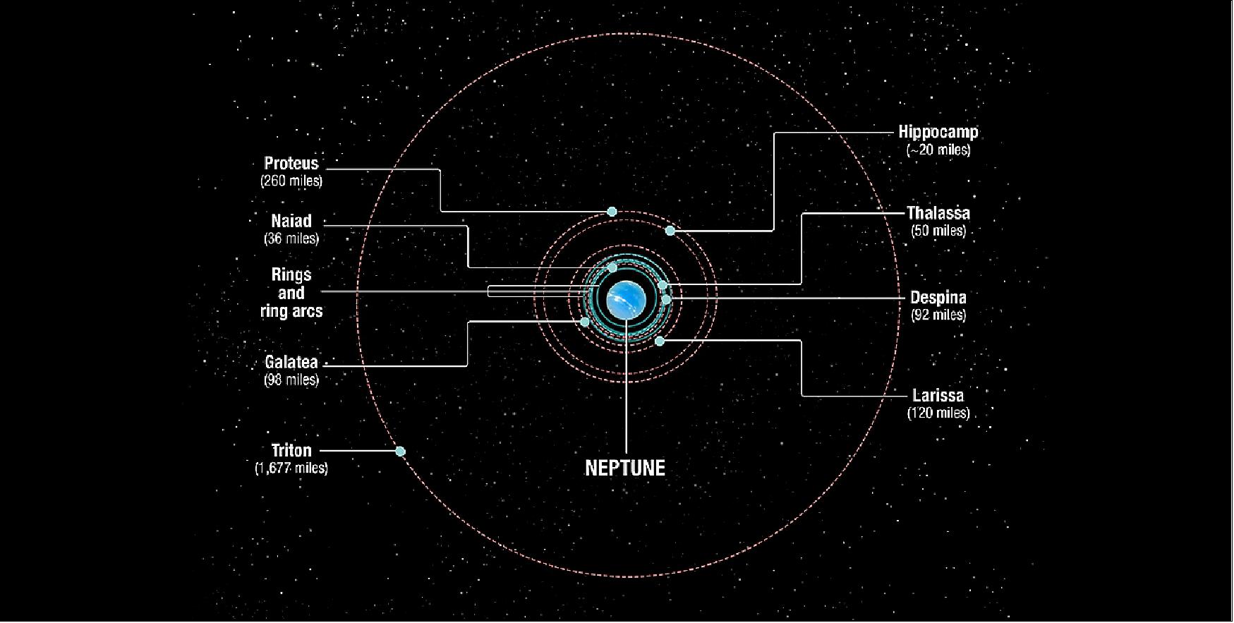 Figure 70: Neptune's inner Moons and their diameters. This diagram shows the orbital positions of Neptune's inner moons, which range in size from 20 to 260 miles across. The outer moon Triton was captured from the Kuiper belt many billions of years ago. This would have torn up Neptune's original satellite system. Triton settled into a circular orbit and the debris from shattered moons re-coalesced into a second generation of inner satellites seen today. However, comet bombardment continued to tear things up, leading to the birth of Hippocamp, which is a broken-off piece of Proteus. Therefore, it is a third-generation satellite. Not shown is Neptune's outermost known satellite, Nereid, which is in a highly eccentric orbit, and may be a survivor from the era of that Triton capture [image credit: NASA, ESA, and A. Feild (STScI)]