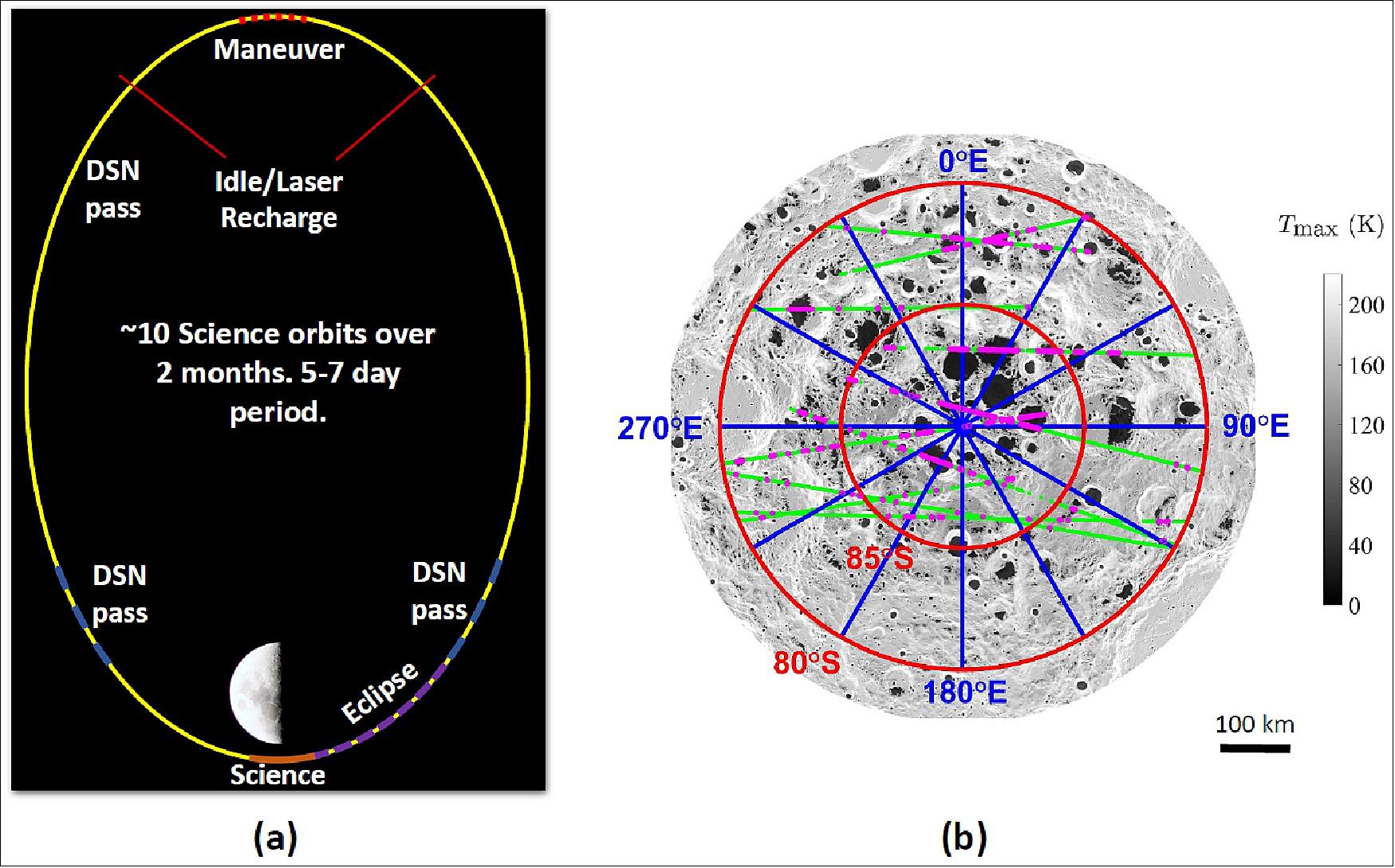 Figure 5: Mission design: (a) Proposed LF lunar orbit (not to scale; DSN: deep space network) 11); (b) LF spacecraft science data paths on the lunar South Pole. The gray scale shows the maximum temperature; the green and pink segments are the science paths, with the pink dots indicating the PSRs (Permanently Shadowed Regions). The total duration of the science data paths is equal to approximately 39 minutes, with approximately 5 minutes corresponding to measurements over PSRs (image credit: LF collaboration)