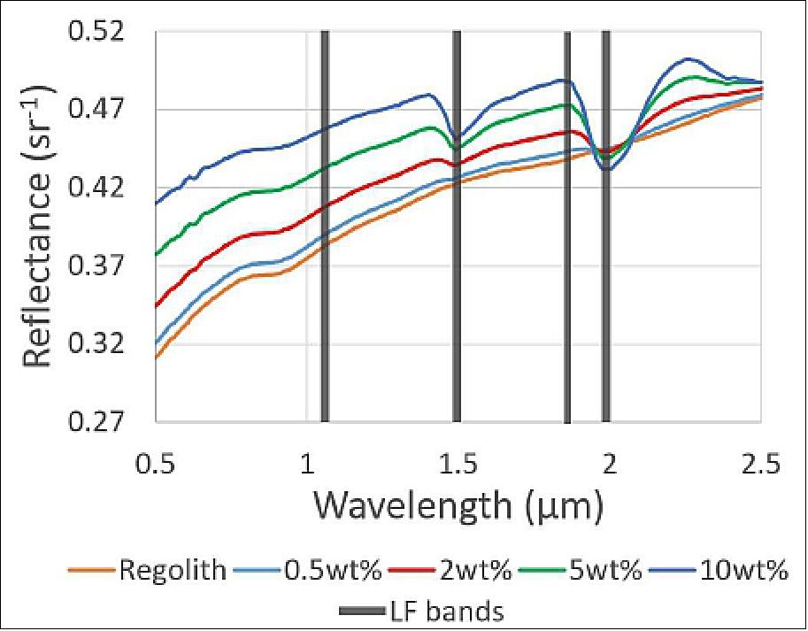 Figure 4: Reflectance spectrum (bidirectional reflectance) for different water ice contents in lunar regolith at zero phase angle. We calculated these model spectra using Hapke theory, with water ice optical constants and a reflectance spectrum of Apollo 14 lunar highlands sample 14259-85 (image credit: LF collaboration)