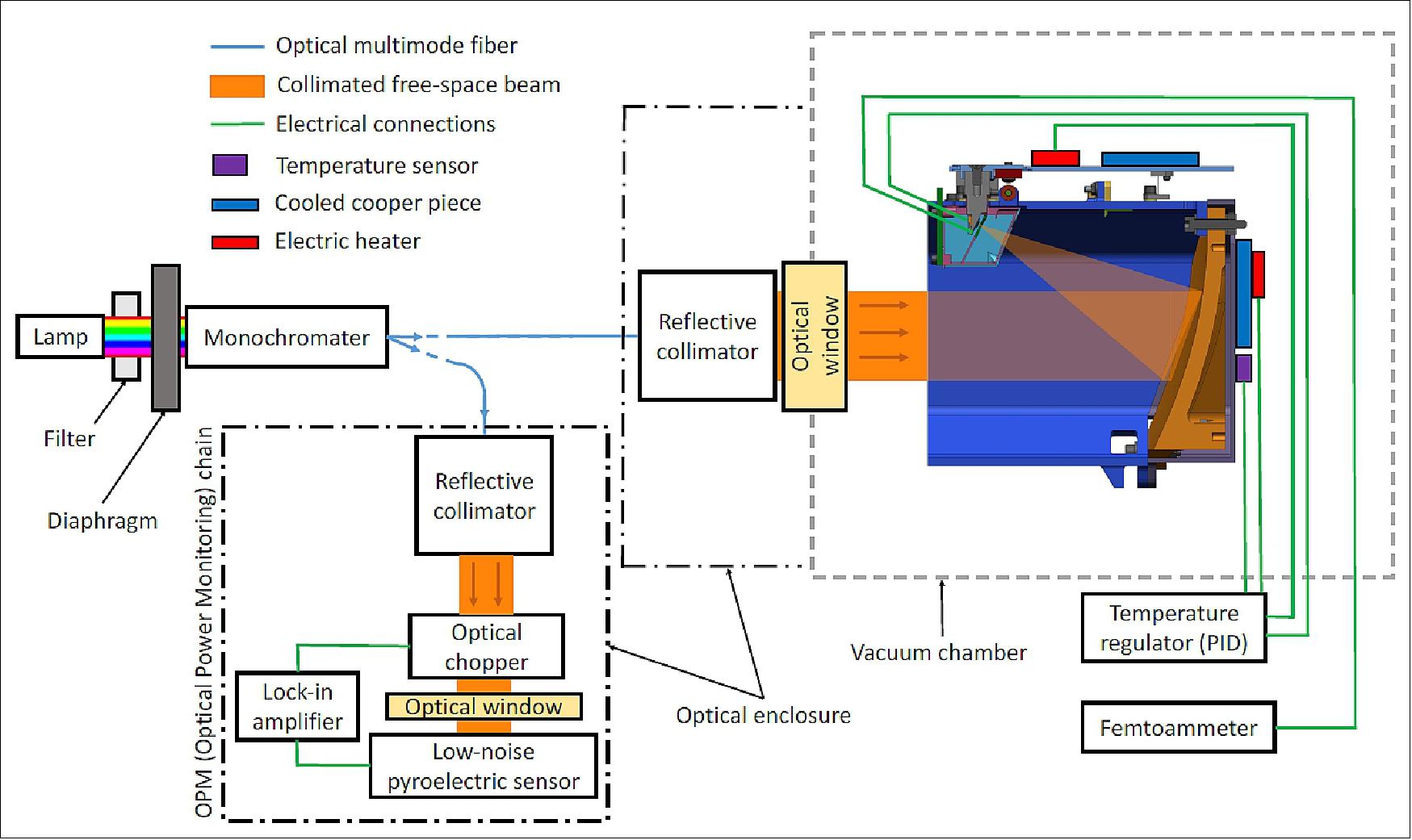 Figure 18: Receiver spectral calibration bench. The temperature of the detector and the receiver housing and mirror were stabilized independently using a cryogenic cooling system, several electric heaters, and two temperature sensors interfaced to a PID (Proportional Integral Derivative) regulator (Lake Shore 340). Before the light enters the monochromator entrance slit, it passes through a long-pass filter. A 950 nm cut-on wavelength long-pass filter was used when working with the 1064 nm and 1495 nm wavelengths, and a 1450 nm cut-on wavelength long-pass filter was used when working with the 1850 nm and 1990 nm wavelengths. These long-pass filters were used to eliminate the lower wavelength light that the monochromator couples into from the second-order reflection of the grating (image credit: LF collaboration)