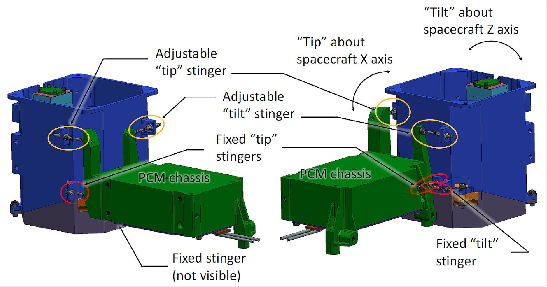 Figure 15: Connection of the receiver module to the PCM chassis via the six stinger flexures with pairs oriented for tip–tilt adjustment relative to laser module boresight (image credit: LF collaboration)