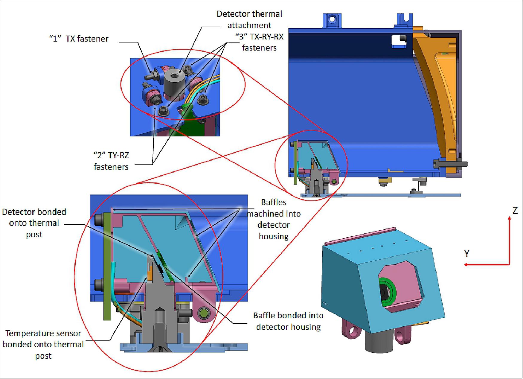 Figure 14: Detector semi-kinematic attachment to the receiver housing (top left), detector assembly section view (lower left), receiver section view (top right), and detailed three-dimensional (3D) view of the detector assembly (lower right) (figure updated from Ref. 12), image credit: LF collaboration
