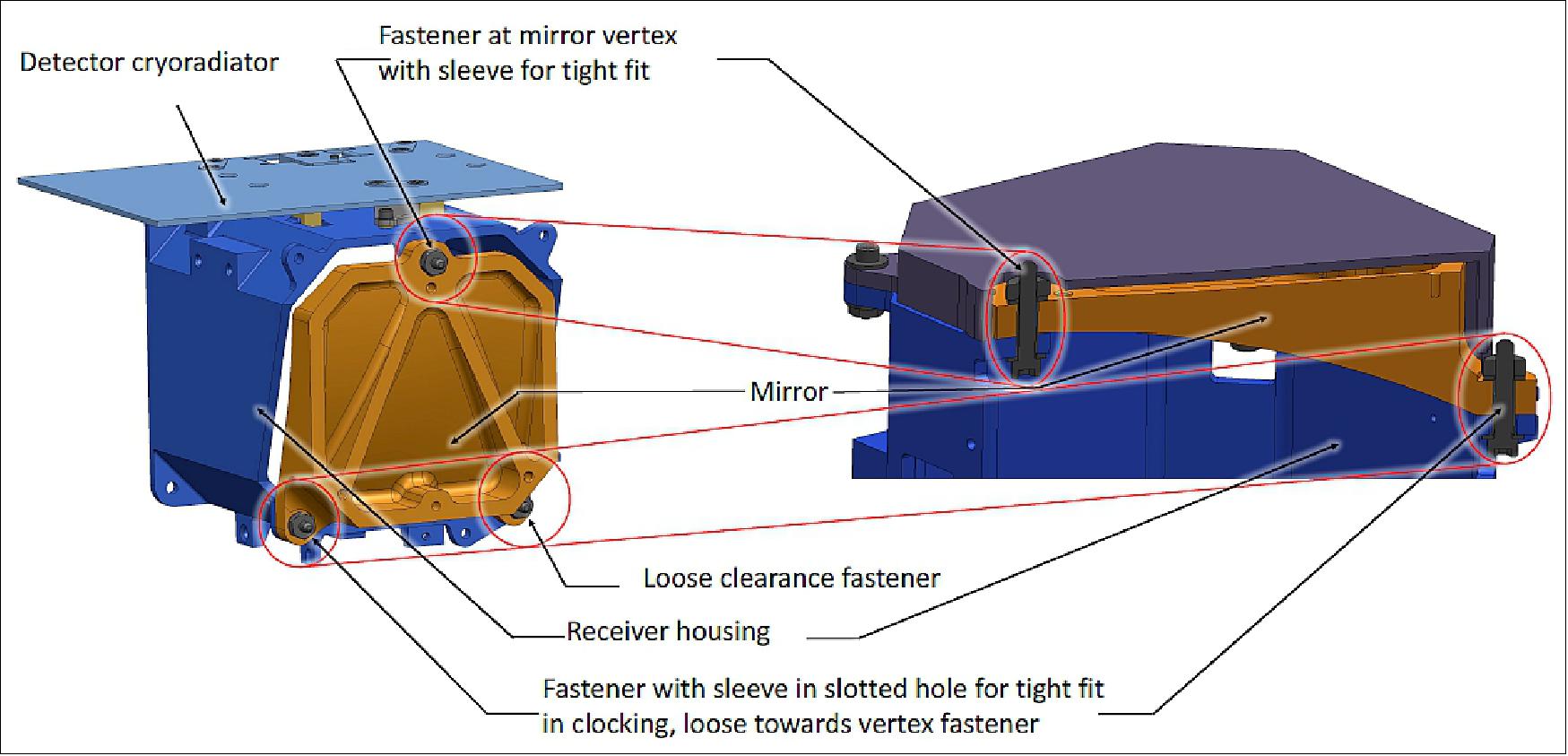 Figure 13: Left: Receiver module with cryoradiator. Right: section view showing fastener detail of the semi-kinematic snap-together design (figure updated from Ref. 12), image credit: LF collaboration