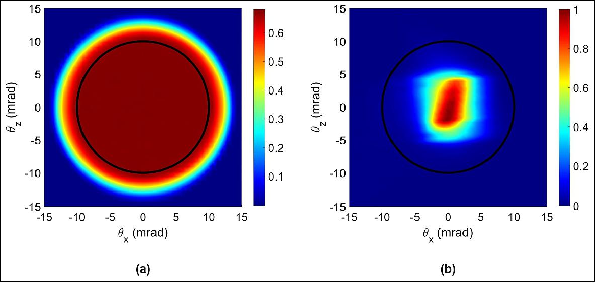 Figure 11: (a) Receiver PST function within ± 15 mrad angular range (Ref. 12); (b) Measured normalized averaged divergence beam profiles of the lasers (Ref. 11). The black circle on both figures corresponds to the uniform 20 mrad receiver FOV (image credit: LF collaboration)
