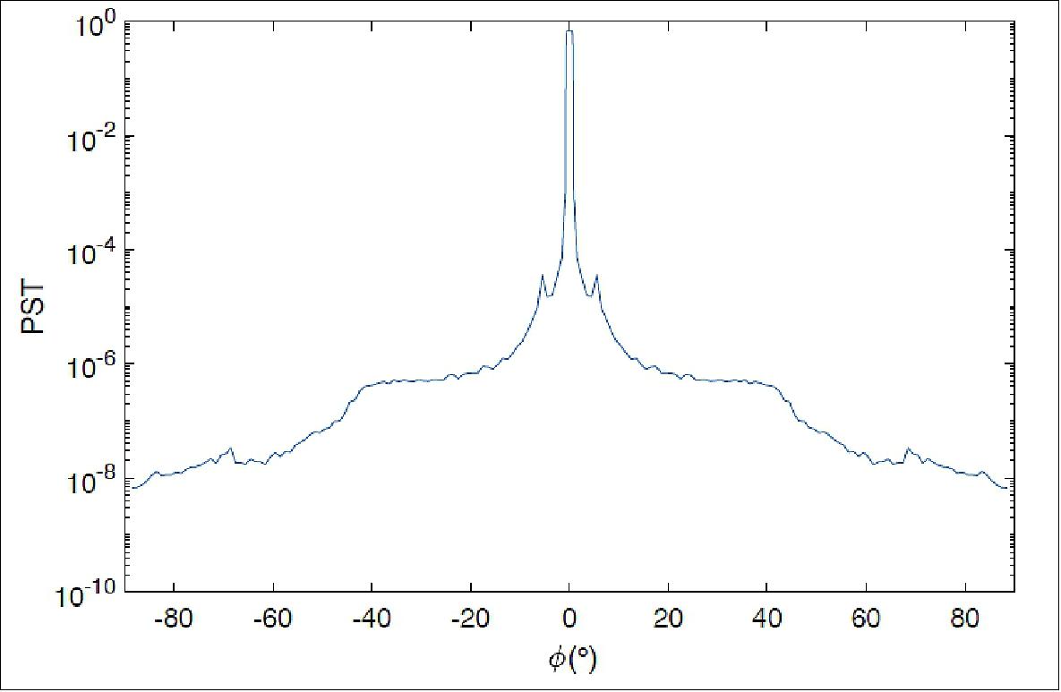 Figure 10: Rotational average of the simulated receiver point source transmittance (PST) function. The maximum value of the simulated PST function is equal to 0.679 (67.9% of the light passing through the receiver aperture reaches the detector active area). The corresponding 32.1% of optical losses are due to the following. (1) The PST calculation is normalized to the flux passing through an unobscured 75 mm square entrance aperture, rather than the smaller and more complex mirror shape of the actual receiver. (2) The Al mirror reflectivity is modeled as 94.5% at a wavelength of 1 µm. (3) The detector surface reflectivity is modeled as 3%. (4) The losses due to vignetting by the detector housing (which obstructs a part of the receiver aperture, Ref. 12). The modeled reflectivity of bare Al at 1 µm comes from the database used by the ray-tracing software FRED. Reflectivity at 1.495 µm is equal to 97.7%, and reflectivity at 1.850 µm and 1.990 µm is equal to 98% (image credit: LF collaboration)