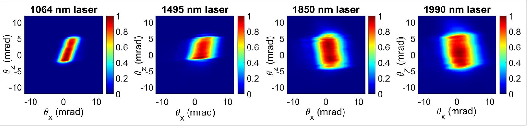 Figure 7: Measured far-field normalized laser divergence profiles. The color scales report the lasers’ radiances normalized to unity. θx and θz are respectively the rotation angles around axis X and Z, and the XZ plane is coplanar with the optical window of the laser package. The lasers’ co-alignment is thus “included” in the data depicted in this figure. These data come from DILAS Inc., which has designed the lasers. The coordinate (0,0) mrad corresponds to the centroid of the average of the divergence beam profiles depicted in Figure 10(b). The difference between the laser divergence profiles leads to small differences in the footprint on the lunar surface for each wavelength, but this has minimal importance, since LF’s goal is to measure the average water ice concentration over distances up to 10 km long (image credit: LF collaboration)