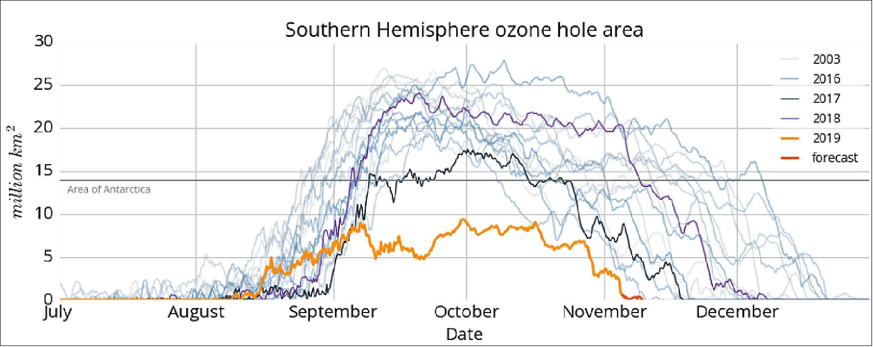 Figure 5: The yearly ozone hole duration/extension from the year 2003 to 2019. The orange line shows the opening, extension and predicted closing of the 2019 ozone hole (image credit: Copernicus/ECMWF)