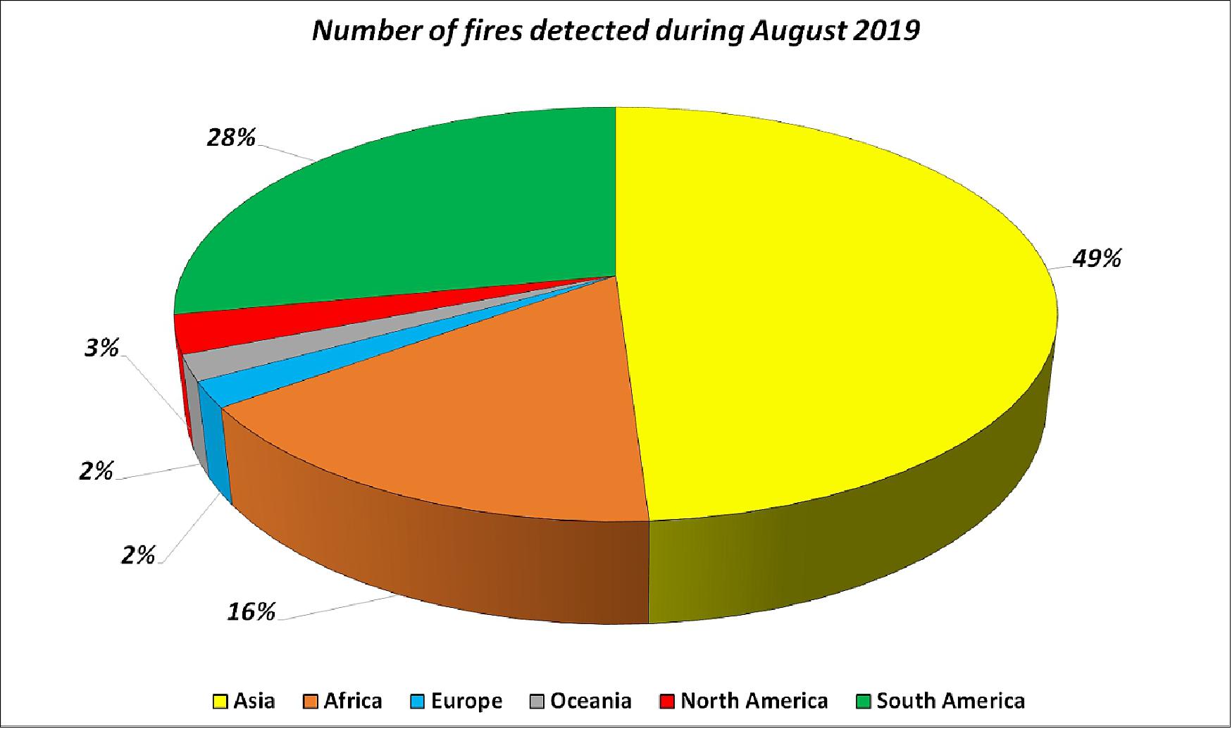 Figure 4: Out of the 79,000 wildfires detected in 2019, this pie chart shows the breakdown of the fires by continent. Around half of the fires were detected in Asia, 28% in South America, 16% in Africa and the remaining in Europe, Oceania and North America (image credit: ESA)
