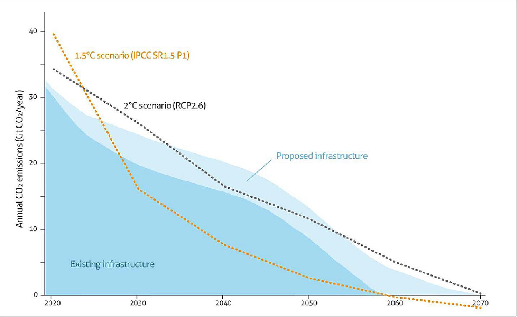 Figure 4: Committed emissions from fossil fuel infrastructure compared to pathways to 1.5ºC (IPCC SR1.5 P1) and 2ºC (RCP2.6). The committed emissions exclude some of the current CO2 sources, such as land-use change and the calcination process in cement manufacturing. Therefore, the 1.5ºC and 2ºC scenarios start at higher levels [image credit: Based on Tong et al, Nature, 2019 and Grubler et al, Nature Energy, 2018 (extracted from 10 New Insights in Climate Science report)] 6)