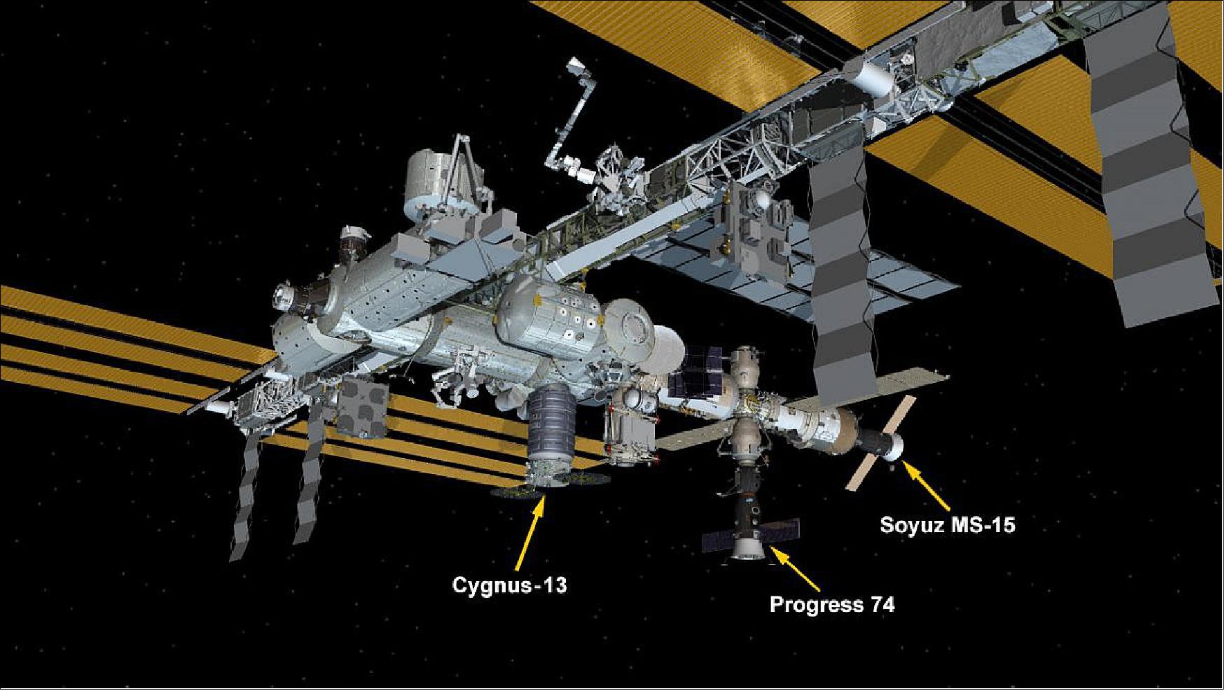 Figure 7: ISS configuration of 18 February 2020. Three spaceships are parked at the space station including the U.S. Northrop Grumman Cygnus cargo craft and Russia’s Progress 74 resupply ship and Soyuz MS-15 crew ship (image credit: NASA)