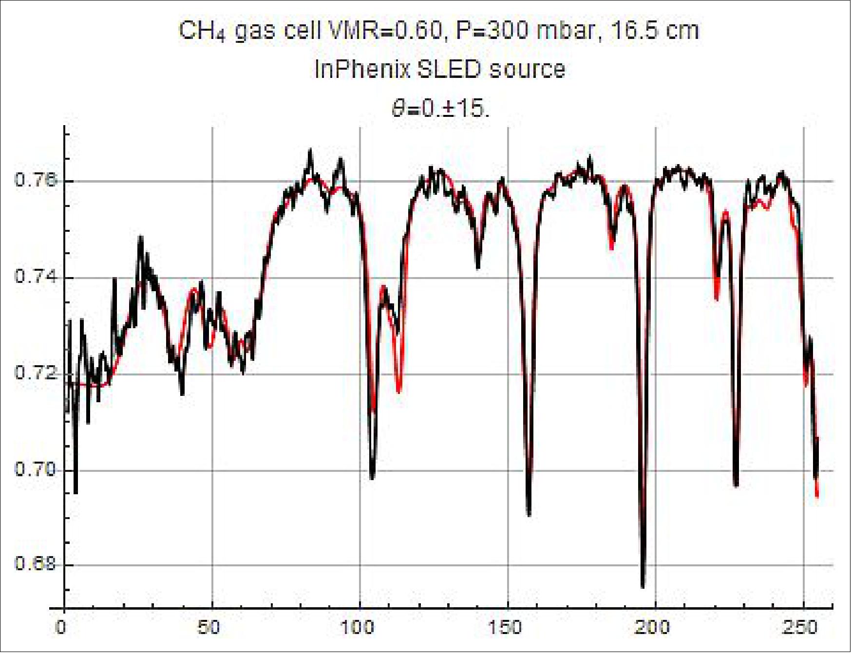 Figure 20: Measured (black) vs predicted (red) intensity (vertical) by pixel (horizontal), image credit: GHGSat Team