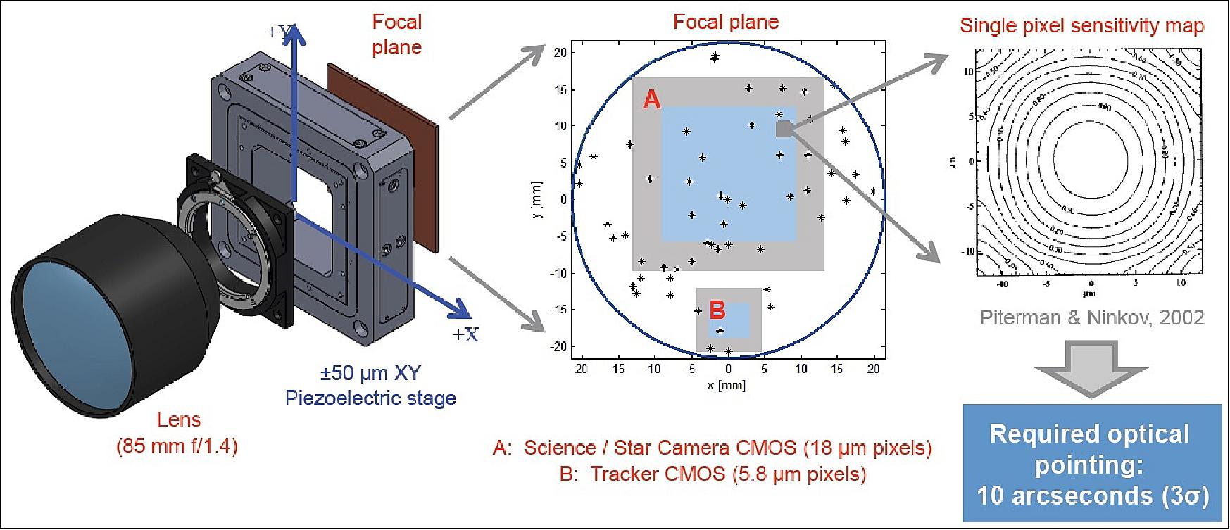 Figure 20: Illustration of the ASTERIA imager architecture (image credit: NASA, MIT)