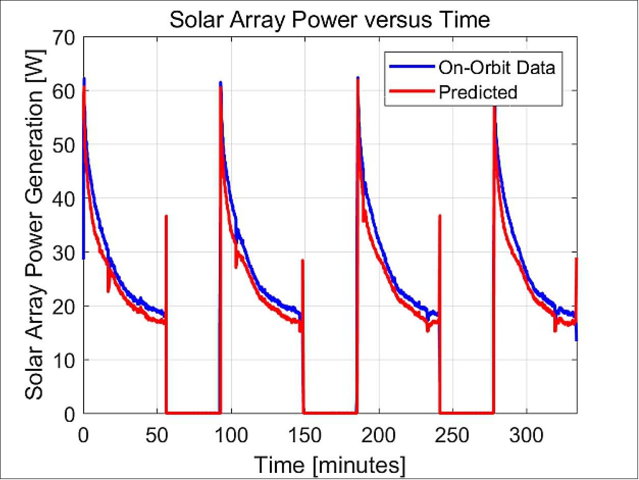 Figure 15: Measured and predicted solar array power over several orbits (different from those in Figure 14)