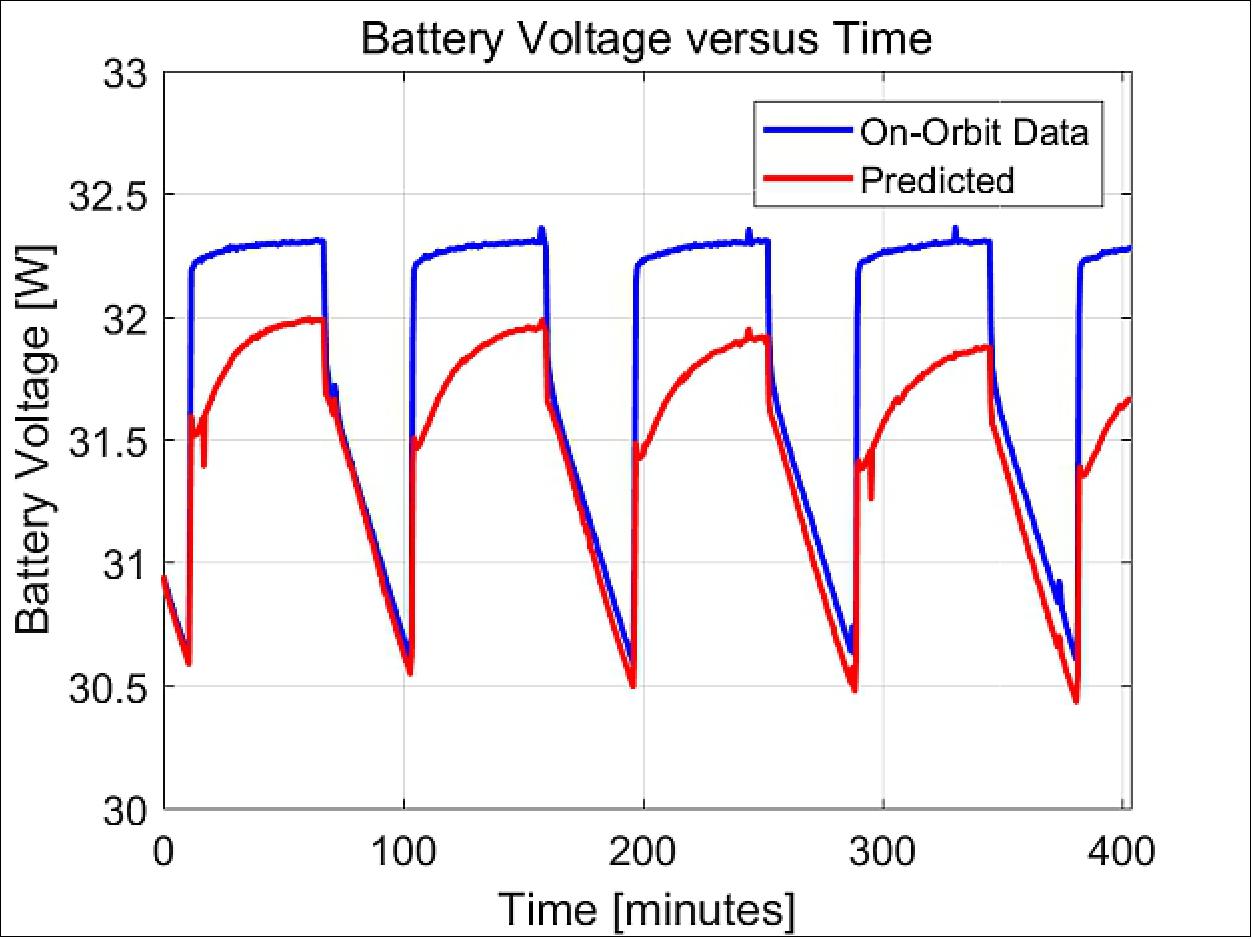 Figure 14: Measured and predicted battery voltage over several orbits (image credit: ASTERIA Team)