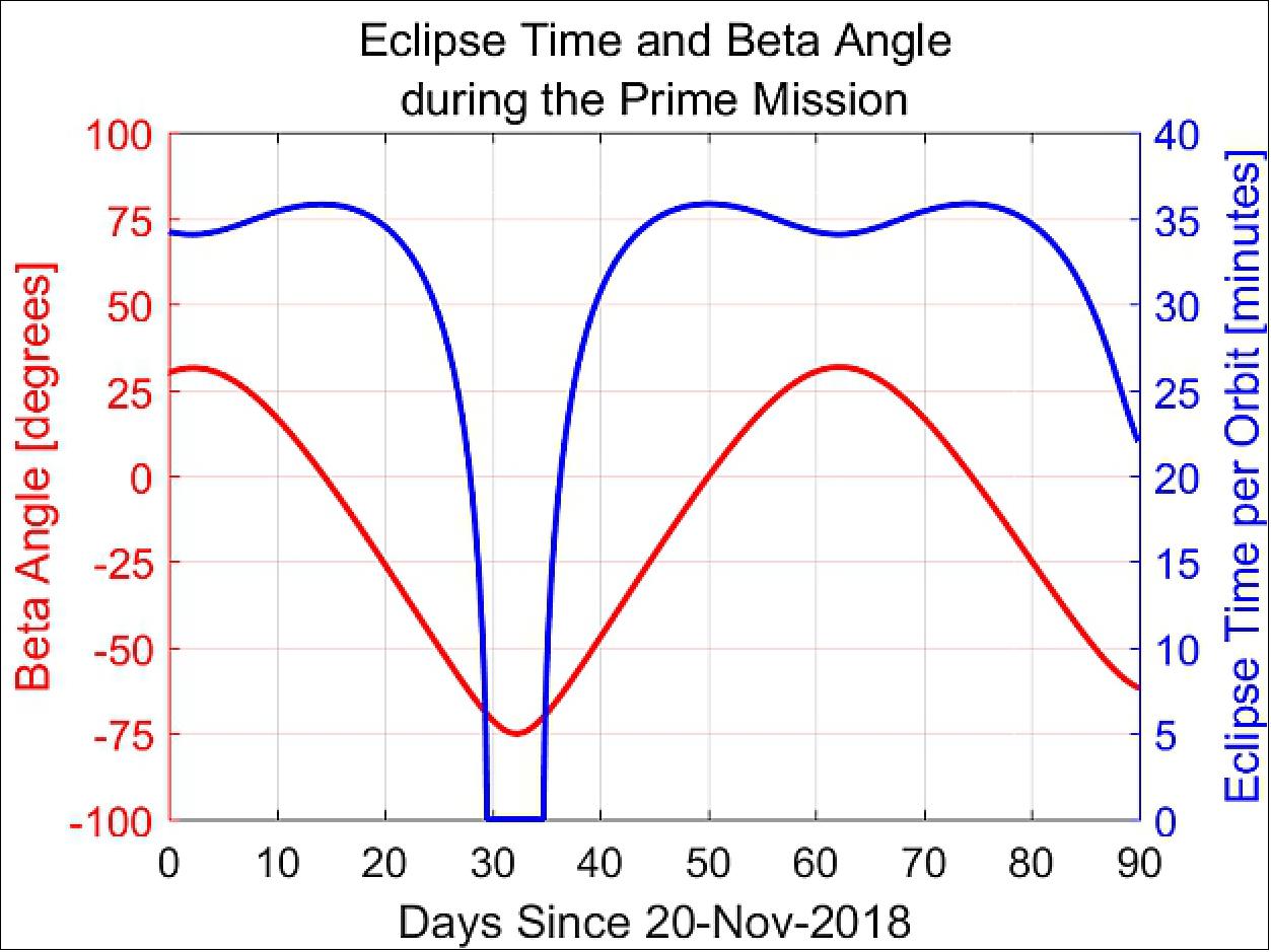 Figure 11: Beta angle and eclipse times during the ASTERIA prime mission (image credit: ASTERIA Team)