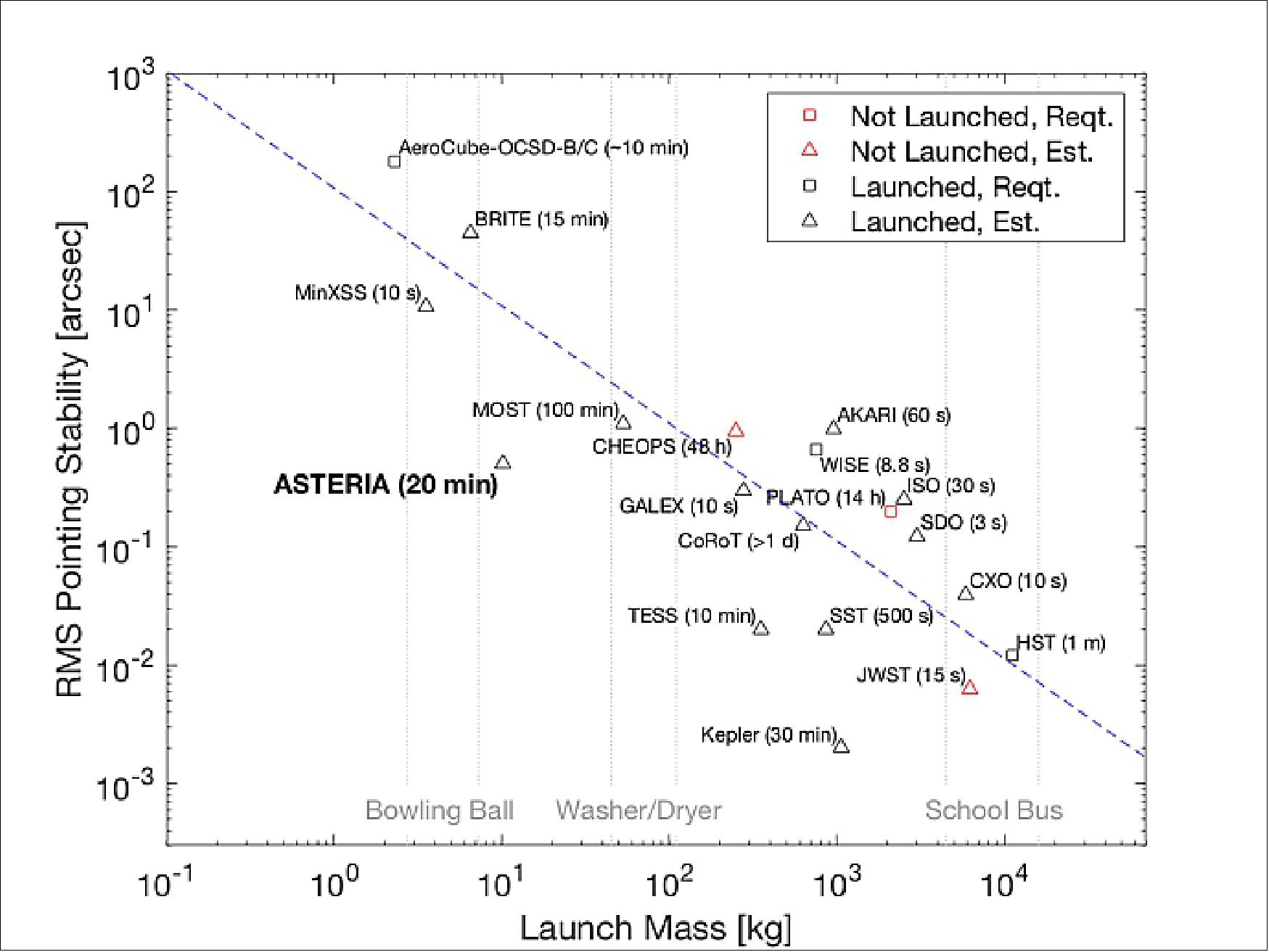 Figure 10: Pointing stability vs. mass of various missions (image credit: NASA/JPL)