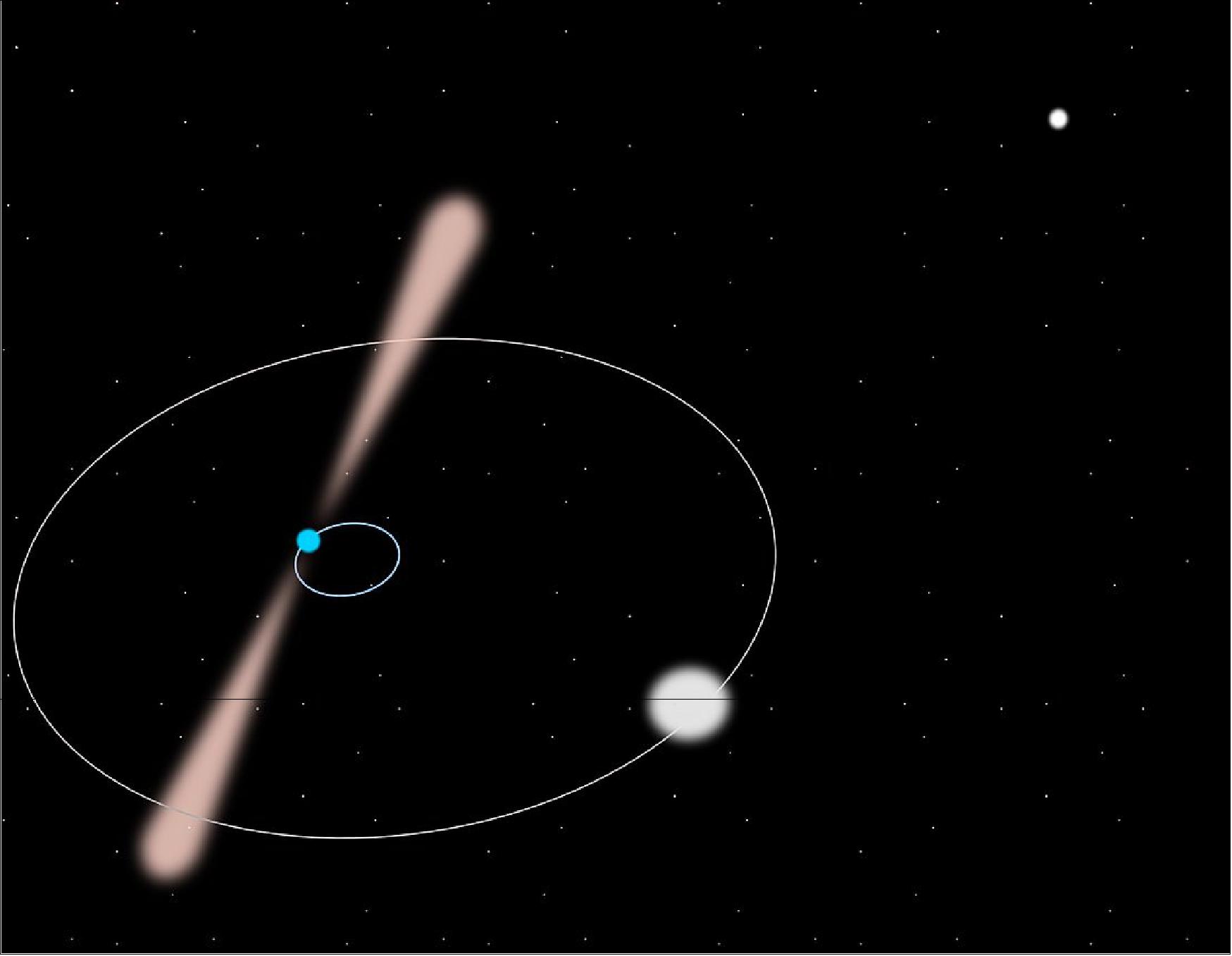 Figure 1: Artist view of the pulsar and its closest white-dwarf companion with their orbits and the second companion in the background. The system is not to scale. (image credit: Guillaume Voisin CC BY-SA 4.0)