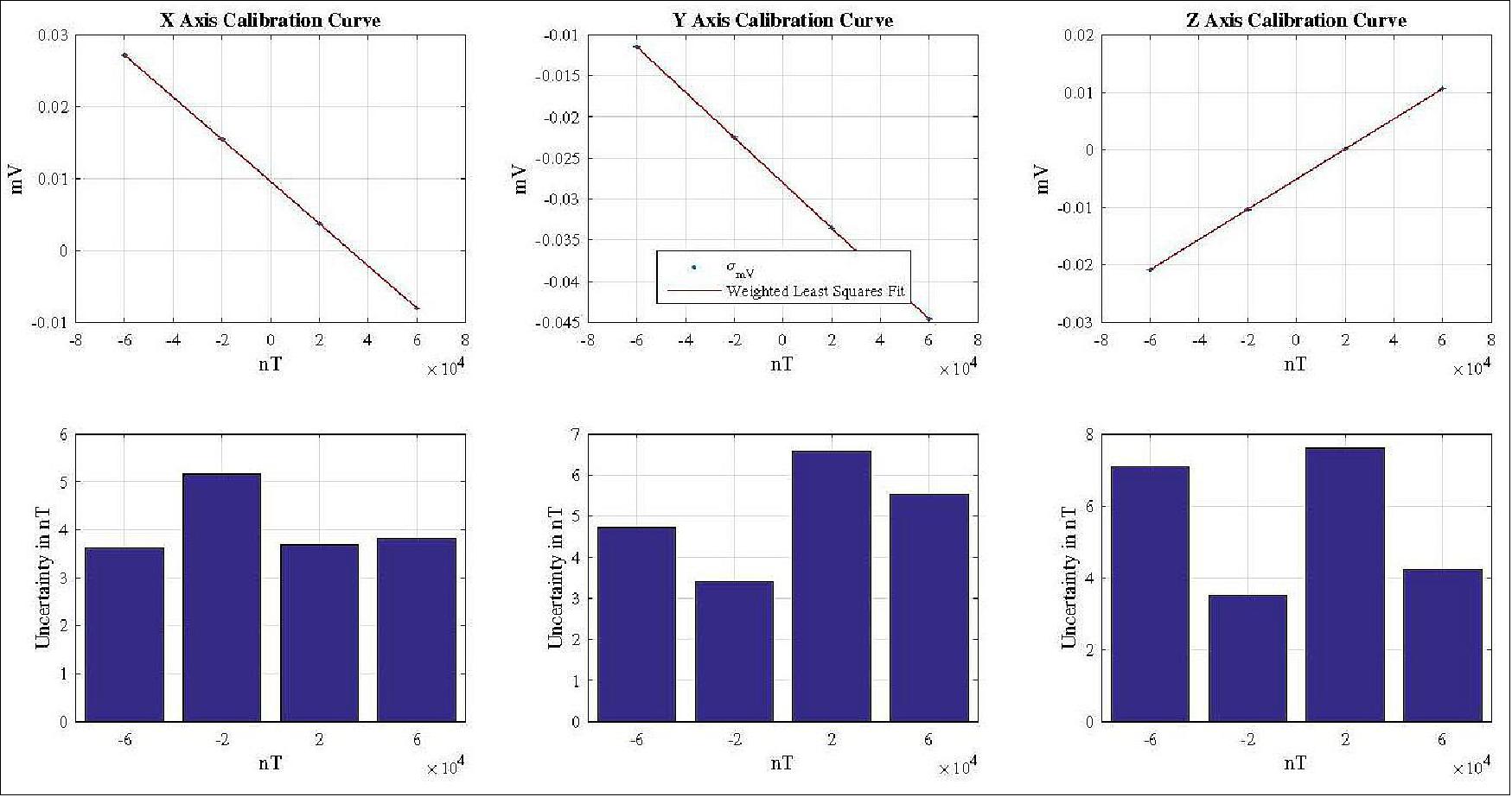 Figure 9: Magnetometer calibration curves and uncertainty for each principle coordinate of the Sensor Node. In the top panels the y-axis presents the voltage coming from the magnetometer while the x-axis is the reference magnetic field from the Helmholtz cage. The coordinates are in the body-frame of a sensor node (image credit: Blackett Laboratory, Boston University)