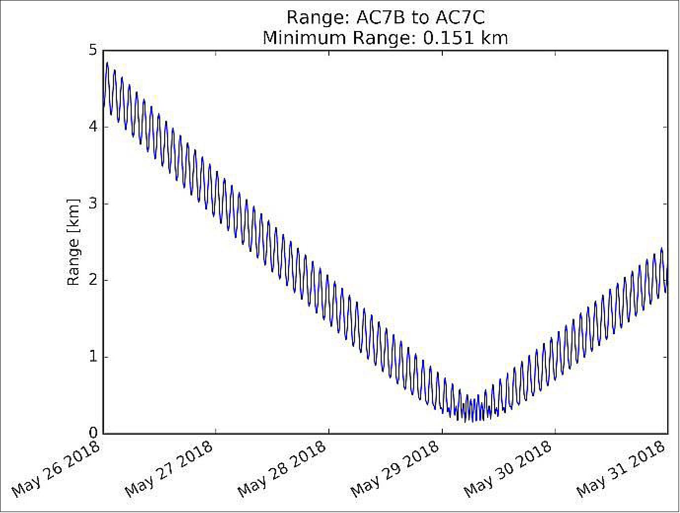 Figure 14: Range between AeroCube-OCSD-B and -C based on GPS-derived orbital elements obtained during the encounter phase (image credit: The Aerospace Corporation)