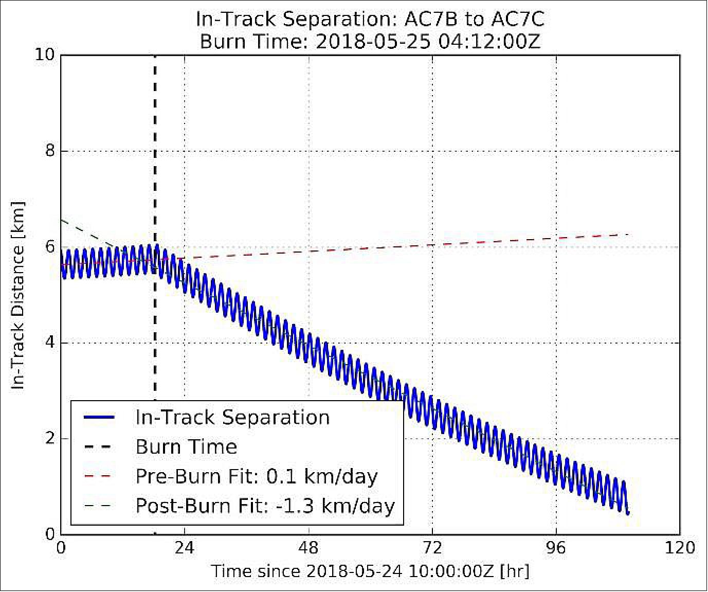 Figure 13: In-track separation between AeroCube-OCSD-B and -C based on orbital elements before and after the first proximity operations interception burn (image credit: The Aerospace Corporation)