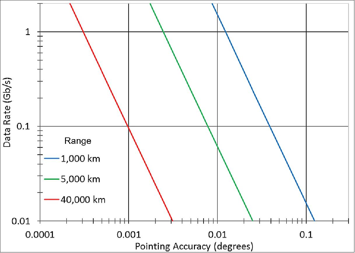 Figure 2: Data rate capacity of an optical link from a 4W laser to a 10 cm diameter receiver as a function of range and transmitter pointing accuracy (image credit: The Aerospace Corporation)
