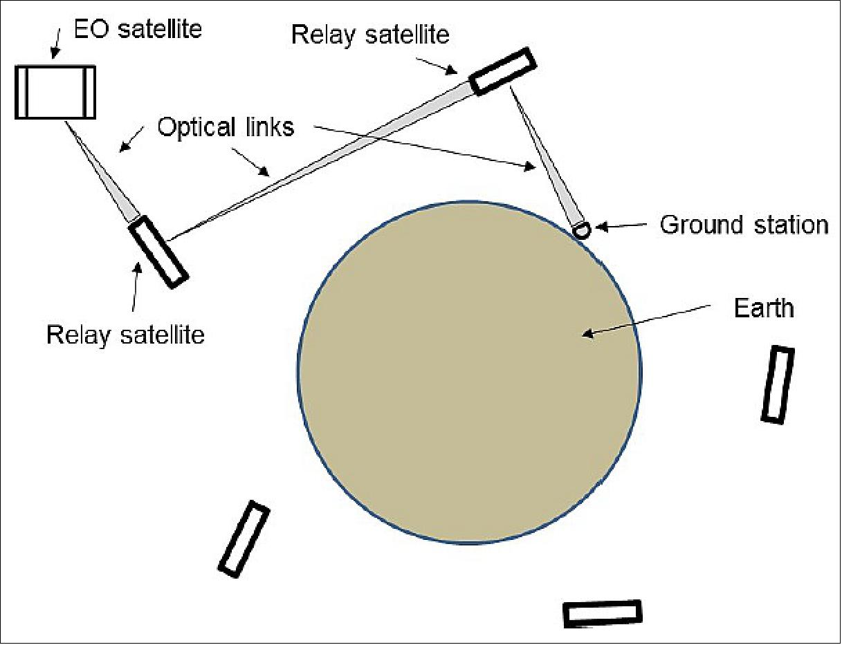 Figure 1: Schematic illustration of a LEO optical network (image credit: The Aerospace Corporation)