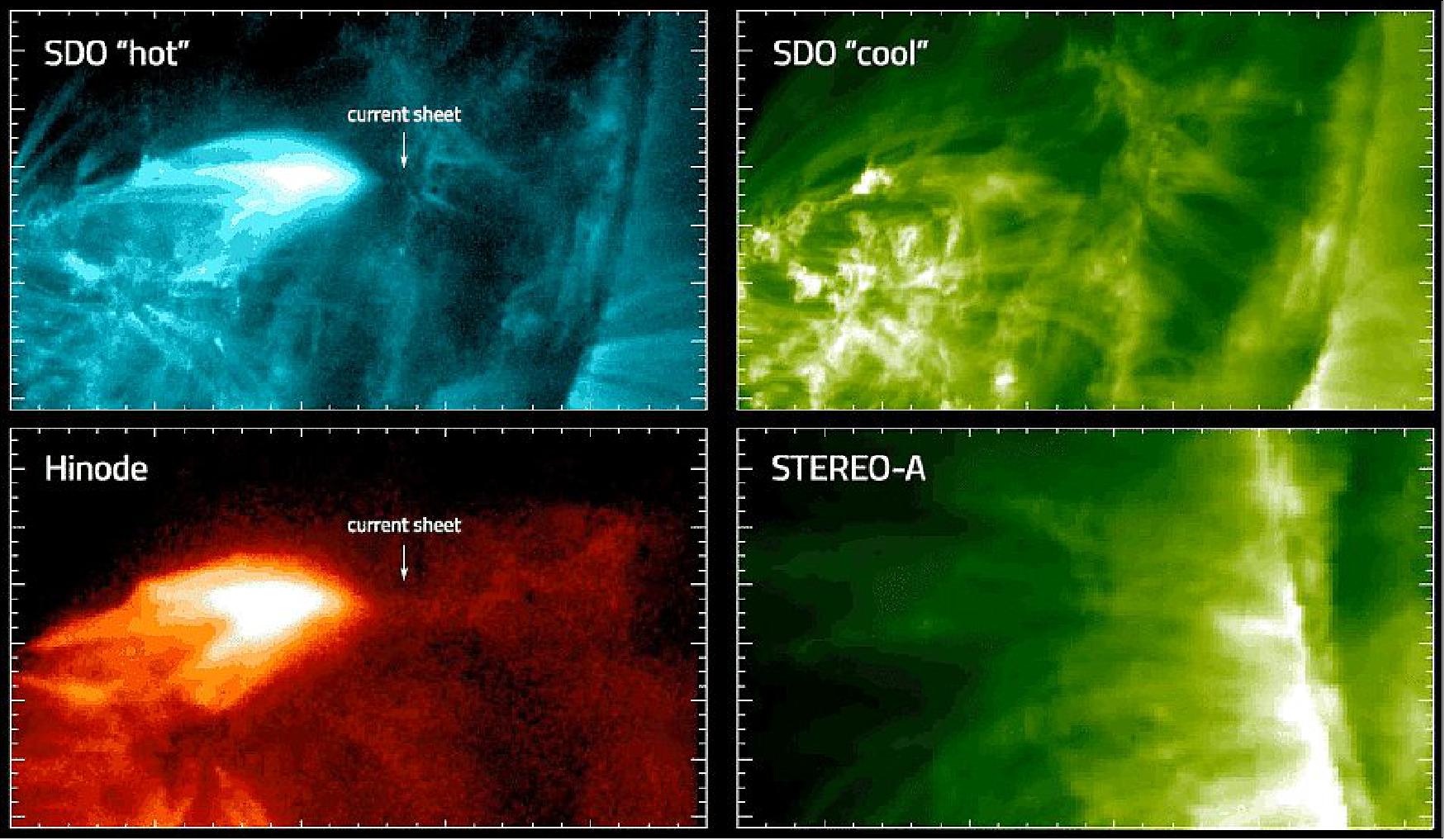 Figure 16: During a December 2013 solar flare, three NASA missions observed a current sheet form – a strong clue for explaining what initiates the flares. This animation shows four views of the flare from NASA’s Solar Dynamics Observatory, NASA’s Solar and Terrestrial Relations Observatory, and JAXA/NASA’s Hinode, allowing scientists to make unprecedented measurements of its characteristics. The current sheet is a long, thin structure, especially visible in the views on the left. Those two animations depict light emitted by material with higher temperatures, so they better show the extremely hot current sheet (image credit: NASA/JAXA/SDO/STEREO/Hinode, courtesy Zhu, et al.)