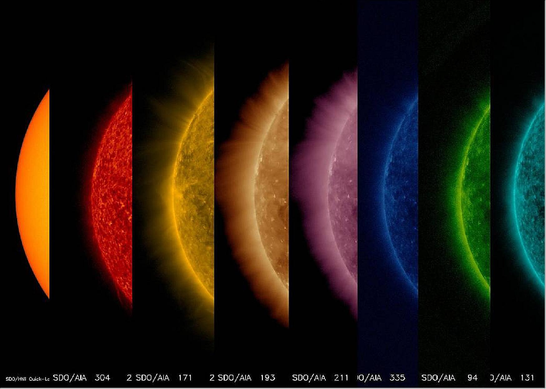 Figure 8: On 27 Oct. 2017, the AIA (Atmospheric Imaging Assembly) instrument on SDO captured this image sequence of the Sun from its surface (left) to its upper atmosphere (right) in different wavelengths (image credit: NASA/GSFC/SDO)
