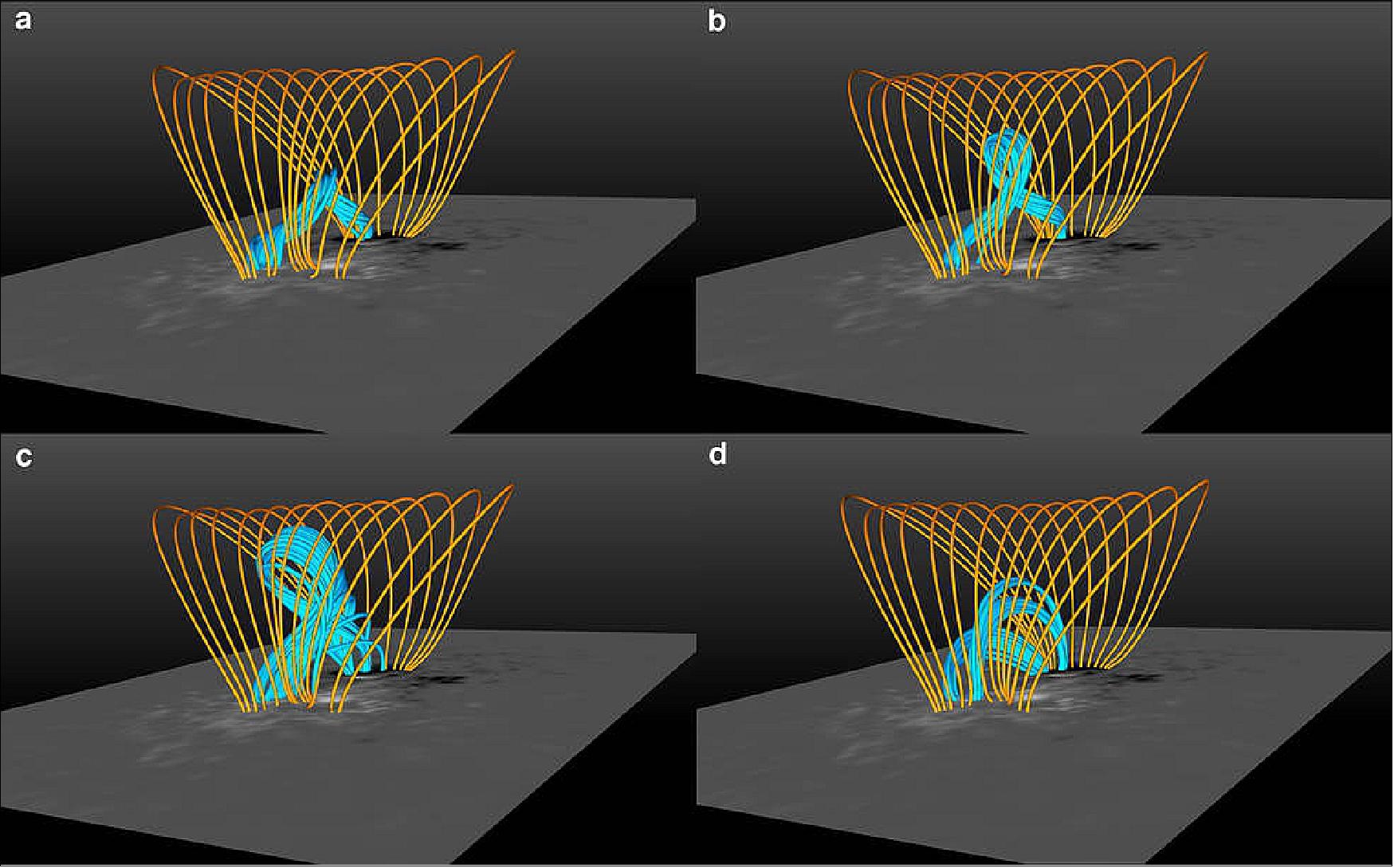 Figure 7: In this series of images, the magnetic rope, in blue, grows increasingly twisted and unstable. But it never erupts from the Sun’s surface: The model demonstrates the rope didn’t have enough energy to break through the magnetic cage, in yellow (image credit: Tahar Amari et al./Center for Theoretical Physics/École Polytechnique/NASA Goddard/Joy Ng)