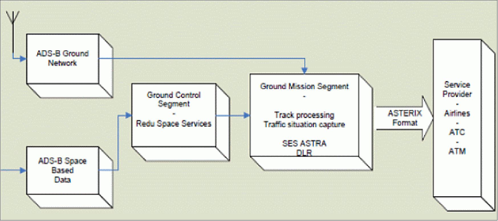 Figure 87: ADS-B ground system (image credit: PROBA-V consortium, Ref. 25)