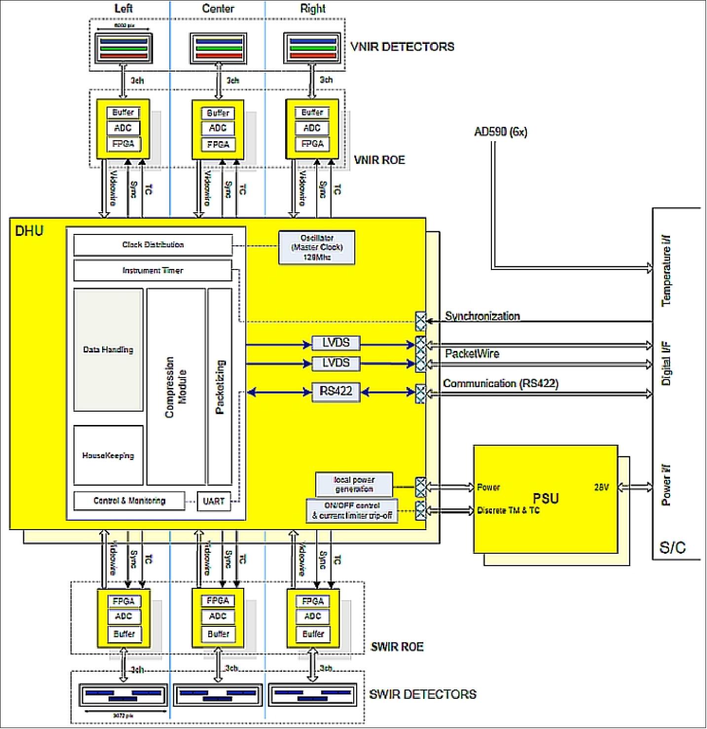 Figure 76: Architectural layout of the electronics design (image credit: OIP, ESA)
