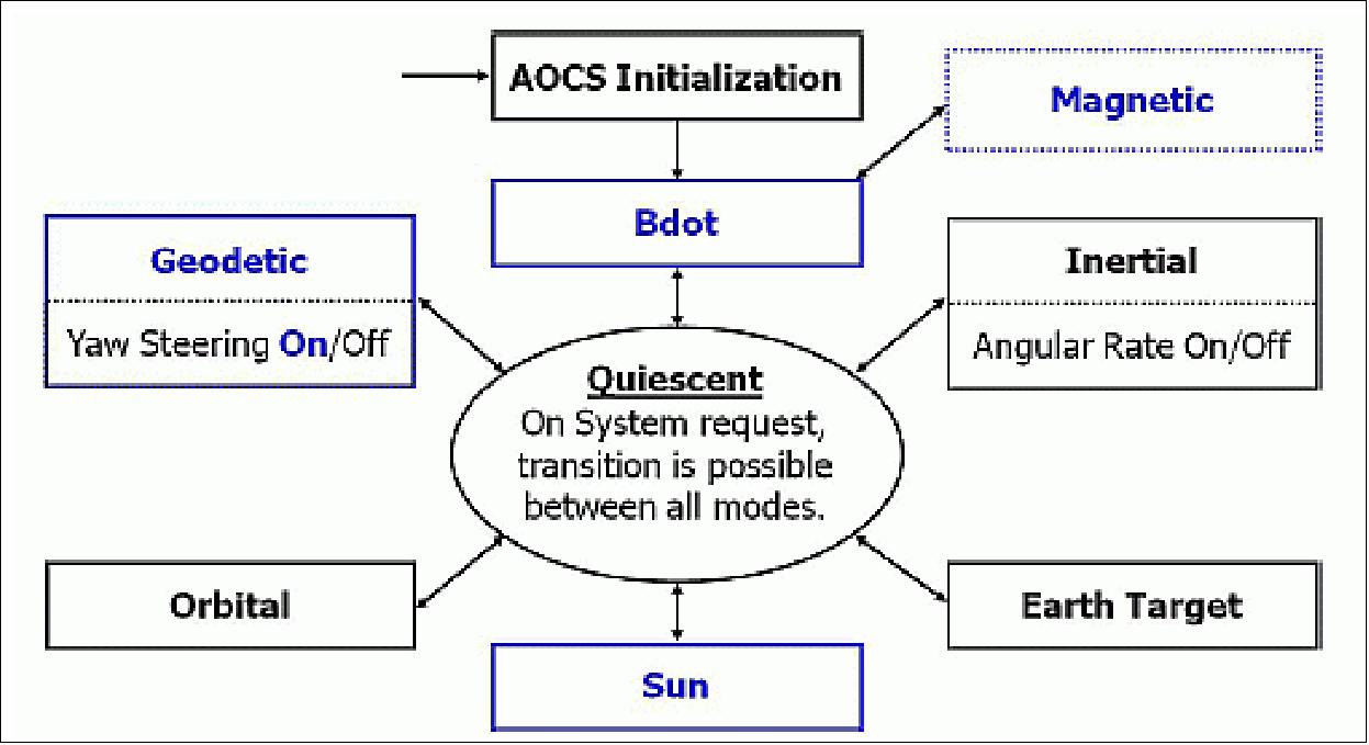 Figure 7: Operational modes of the PROBA-V AOCS (image credit: PROBA-V consortium)