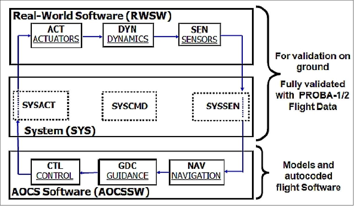 Figure 6: Functional breakdown of the AOCS software (NGC Aerospace, ESA, QinetiQ Space)