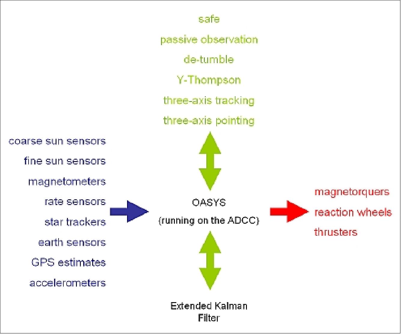 Figure 8: Basic flow diagram of the multi-mission GNB architecture (image credit: UTIAS/SFL)