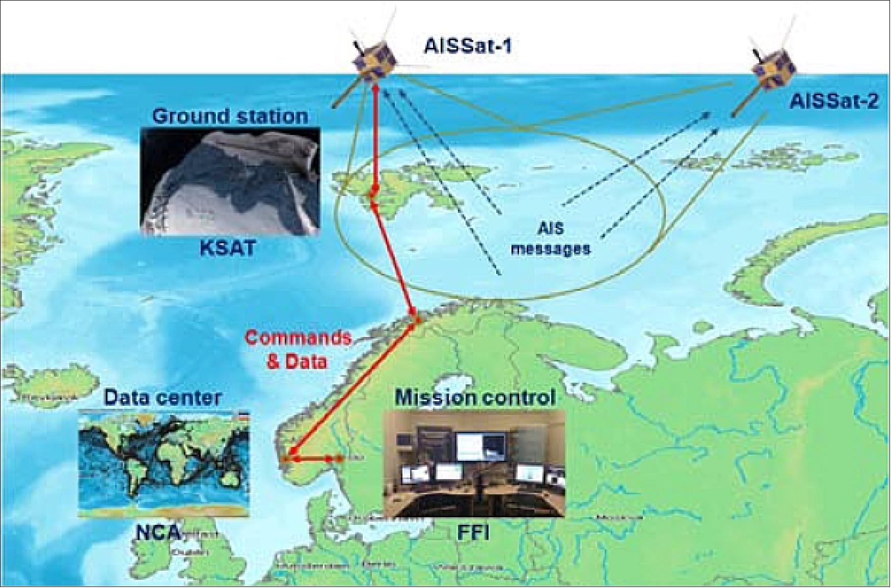Figure 23: AISSat-1 mission architecture (image credit: FFI, Ref. 34)
