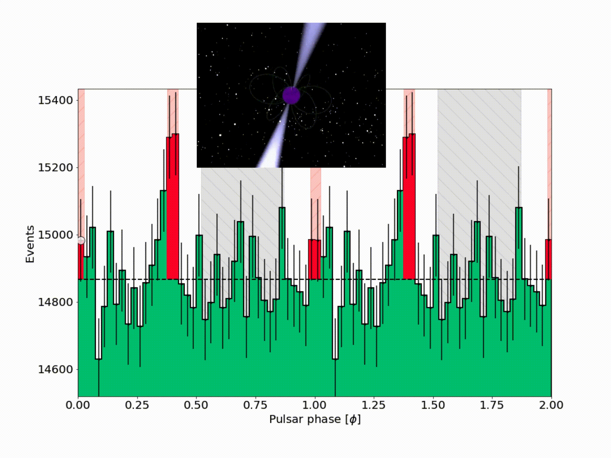 Figure 18: Animation of the Crab pulsar’s emission as seen by the LST-1 along its different phases (image credit: Rubén López-Coto; Pulsar gif: Michael R. Gallis)