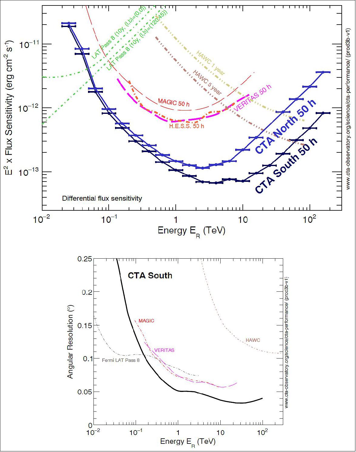 Figure 1: Comparisons of the performance of CTA with selected existing gamma-ray instruments. Top: differential energy flux sensitivities for CTA (south and north) for five standard deviation detections in five independent logarithmic bins per decade in energy. For the CTA sensitivities, additional criteria are applied to require at least ten detected gamma rays per energy bin and a signal/background ratio of at least 1/20. The curves for Fermi-LAT (Fermi- Large Area Telescope) and HAWC (High Altitude Water Cherenkov) Experiment are scaled by a factor of 1.2 to account for the different energy binning. The curves shown give only an indicative comparison of the sensitivity of the different instruments, as the method of calculation and the criteria applied are different. In particular, the definition of the differential sensitivity for HAWC is rather different due to the lack of energy reconstruction for individual photons in the HAWC analysis. — Bottom: angular resolution expressed as the 68% containment radius of reconstructed gamma rays (the resolution for CTA-North is similar). The sensitivity and angular resolution curves are based on the following references: Fermi-LAT [5)], HAWC [6)], H.E.S.S. [7)], MAGIC [8)], and VERITAS [9)]. The CTA curves represent the understanding of the performance of CTA at the time of completion of this document; for the latest CTA performance plots, see https://www.cta-observatory.org/science/cta-performance.
