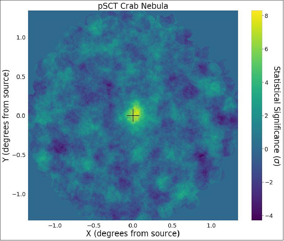Figure 20: Sky map recorded with the pSCT over a region centered on the Crab Nebula, detection of the Crab Nebula marked at center (image credit: CTA/SCT consortium)