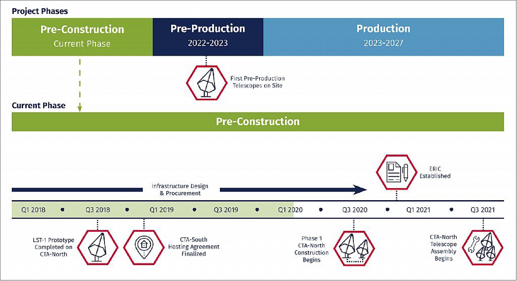 Figure 15: CTA has come a long way since its conception in 2005. This timeline illustrates CTA’s progress and the estimated timeline for major milestones yet to be completed in order for operations to begin in 2022 and array construction to end in 2025 (image credit: CTA Consortium)