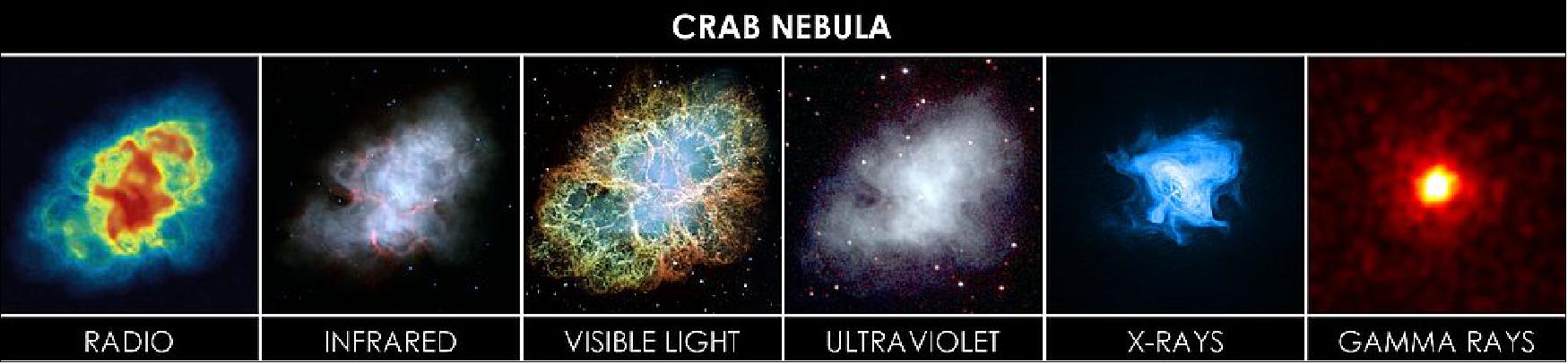 Figure 5: The Crab Nebula in radio, infrared, visible ultraviolet, X-ray and gamma-ray wavelengths [Sources: Radio: NRAO/AI and M. Bietenholz, J. M. Uson, T. J. Cornwell; Infrared: NASA/JPL-Caltech/R. Gehrz (University of Minnesota); Visible: NASA, ESA, J. Hester and A. Loll (Arizona State University); Ultraviolet: NASA/Swift/E. Hoversten, PSU; X-ray: NASA/CXC/SAO/F. Seward et al.; Gamma-ray: NASA/DOE/Fermi LAT/ R. Buehler]