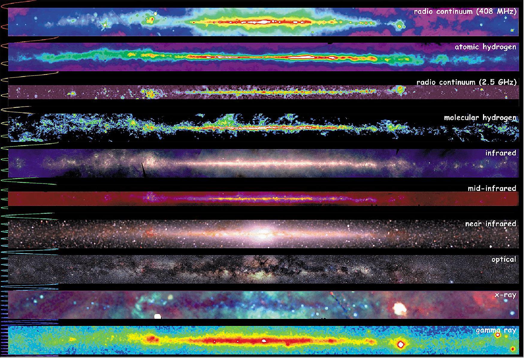 Figure 4: The multiwavelength Milky Way (image credit: NASA)