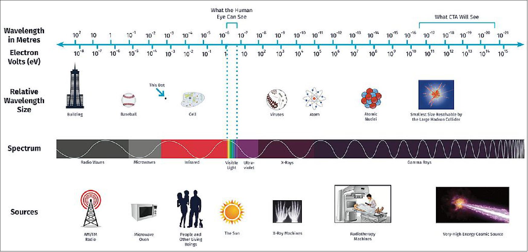 Figure 3: The electromagnetic spectrum (image credit: CTA)